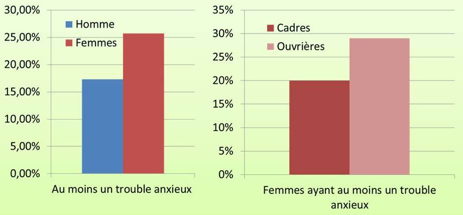 Figure2 troubles anxieux