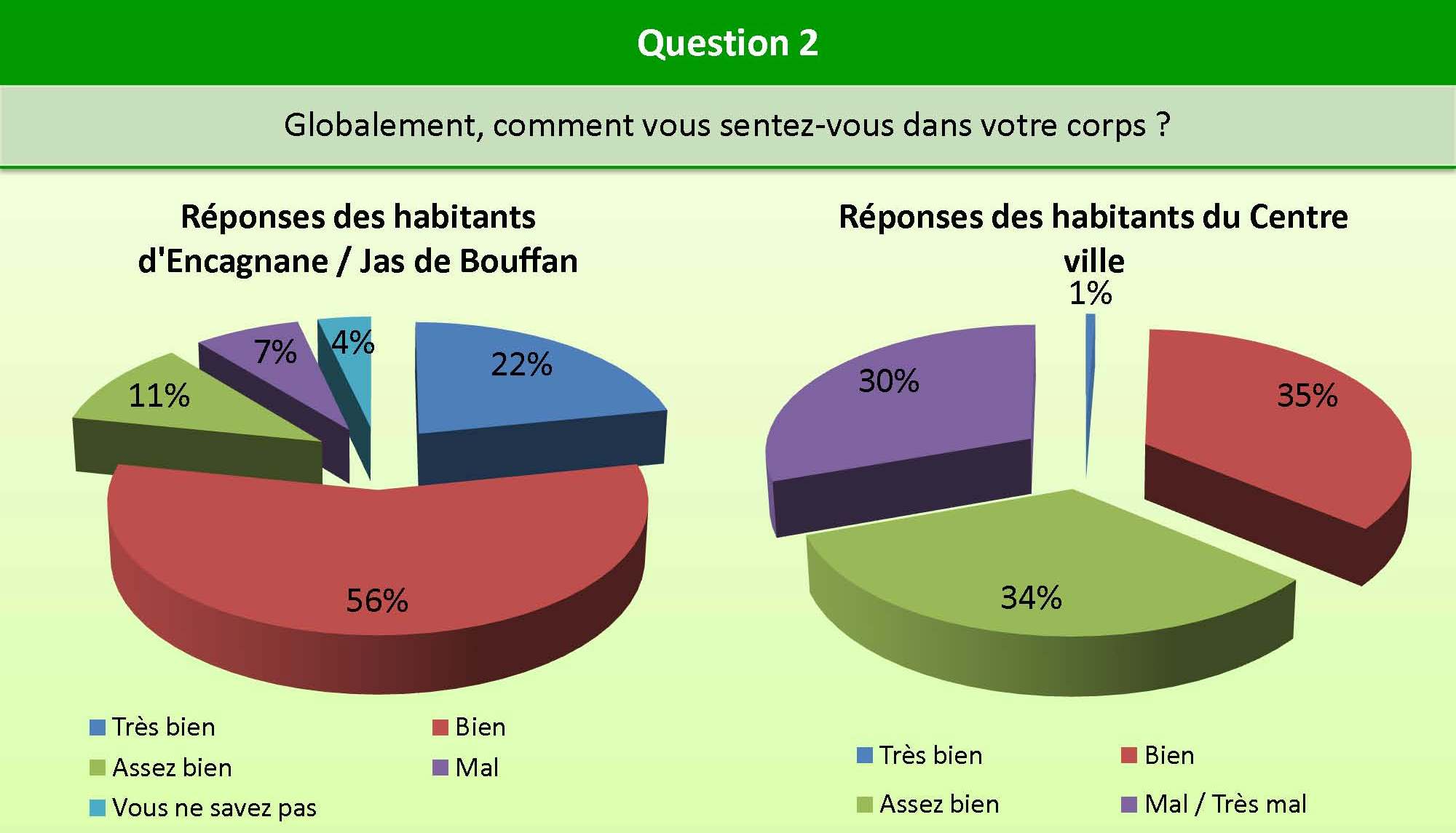 Question_2_Encagnane_centre_ville_bien_etre