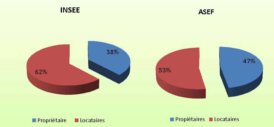 etude_bien_etre_Statut_de_loccupant