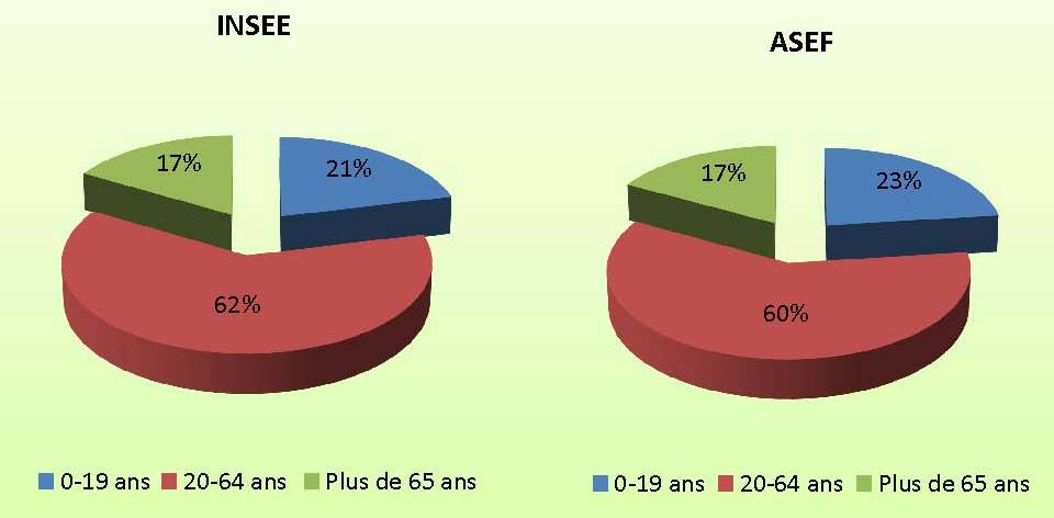 tude_bien_tre_profil_Age